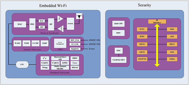 嵌入式WiFi芯片 嵌入式WiFi芯片