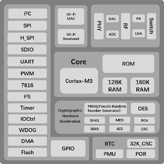 w600WiFi芯片功能框图
